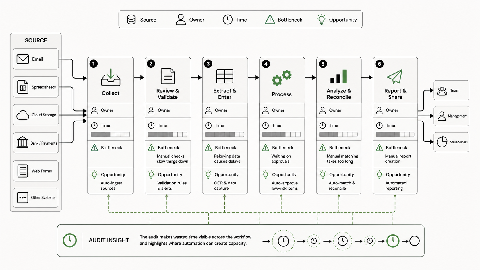 Workflow audit map showing sources, owners, time, bottlenecks, and opportunities