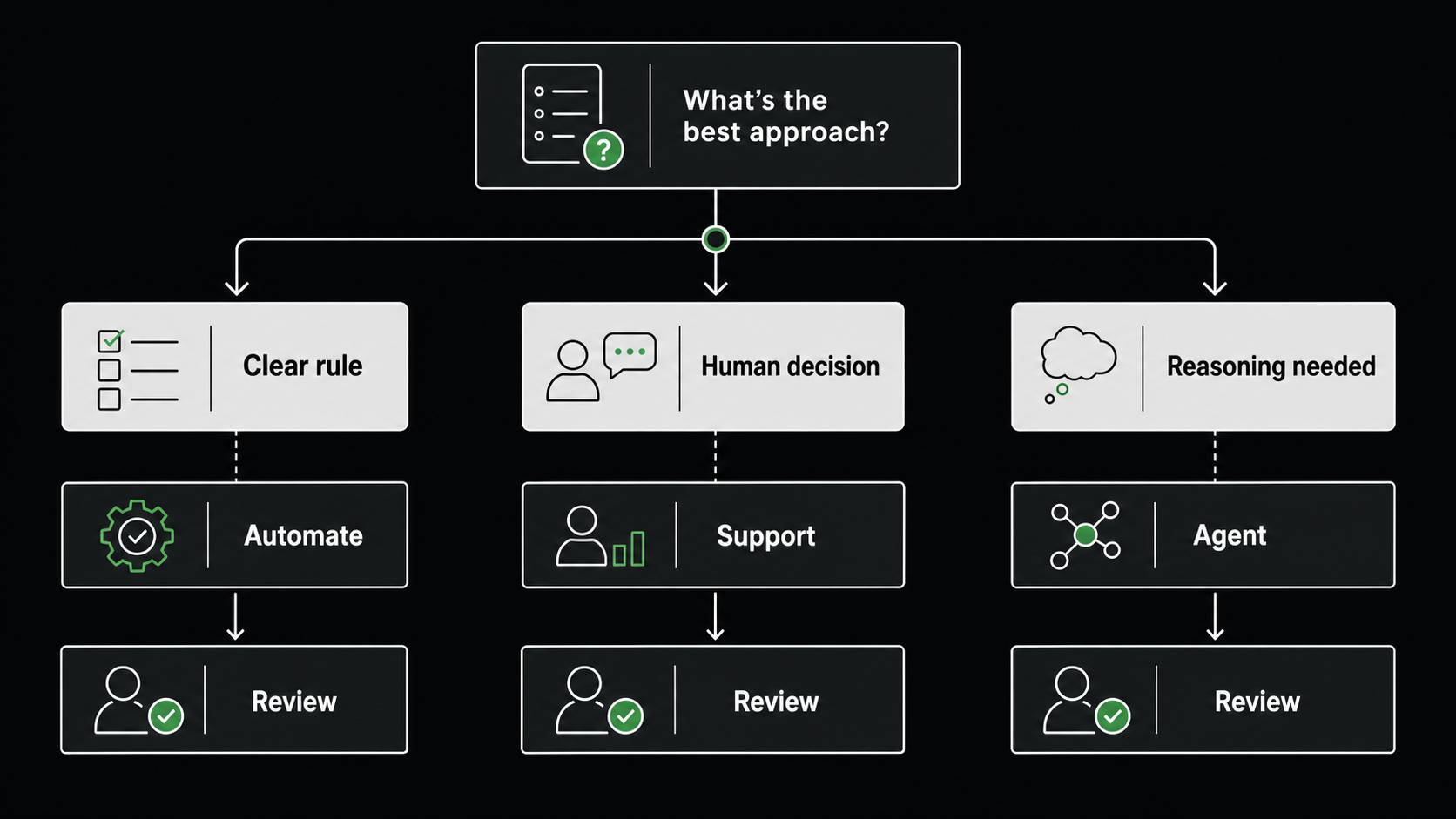 Workflow decision tree for rules, human accountability, agent reasoning, and review