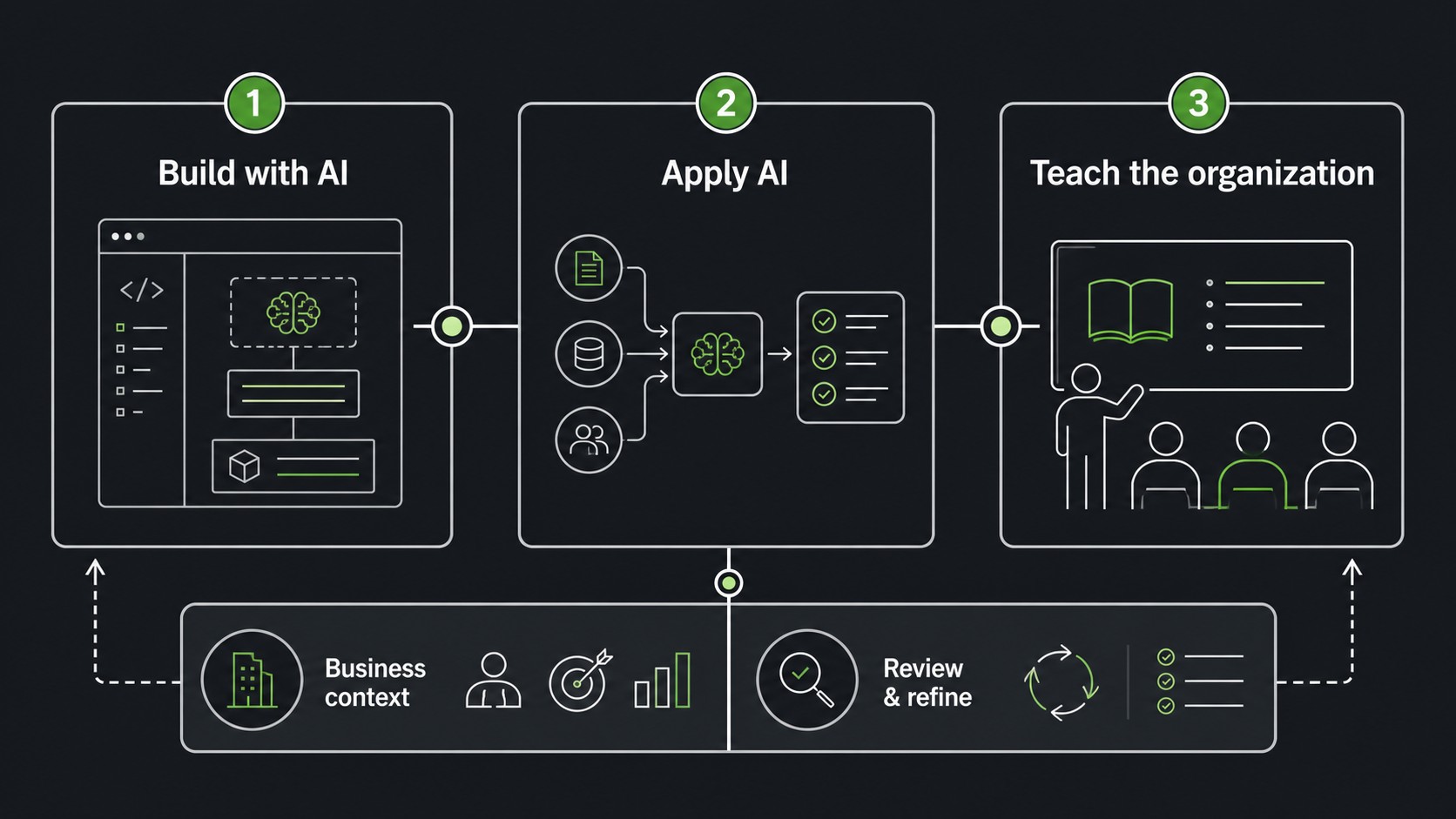 Three-part AI consulting model: build with AI, apply AI to workflows, and teach the organization
