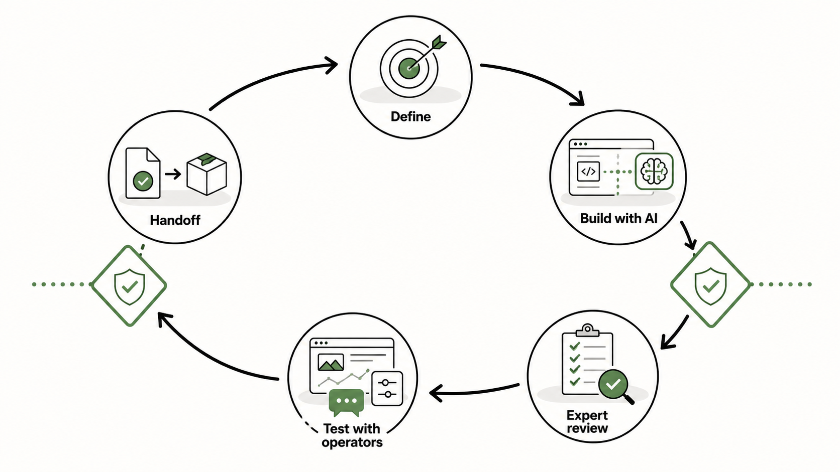 Delivery loop from problem definition through AI-assisted build, expert review, testing, and handoff