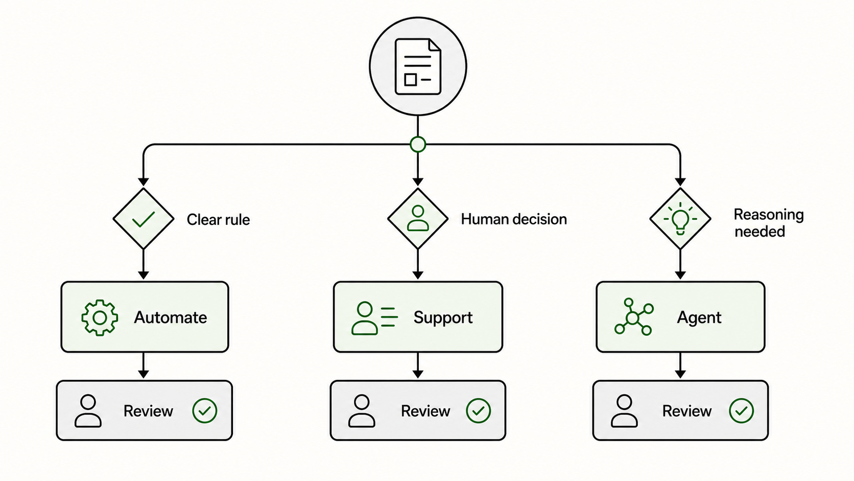 Decision flow comparing clear rules, human judgment, and agent reasoning
