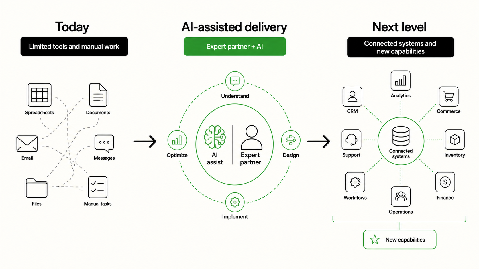 Diagram showing a shift from limited manual tools to AI-assisted delivery and connected business systems