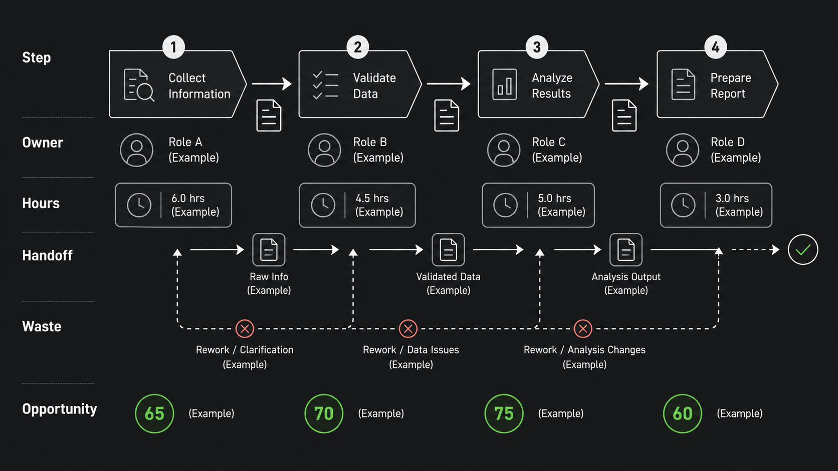 Sample audit workflow map showing steps, owners, hours, handoffs, waste, and opportunity