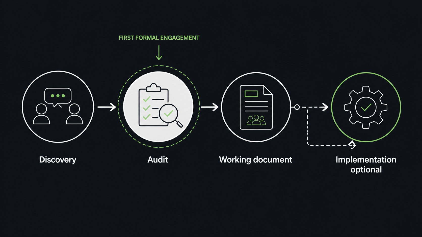 Four-stage transformation journey from discovery to audit, working document, and optional implementation