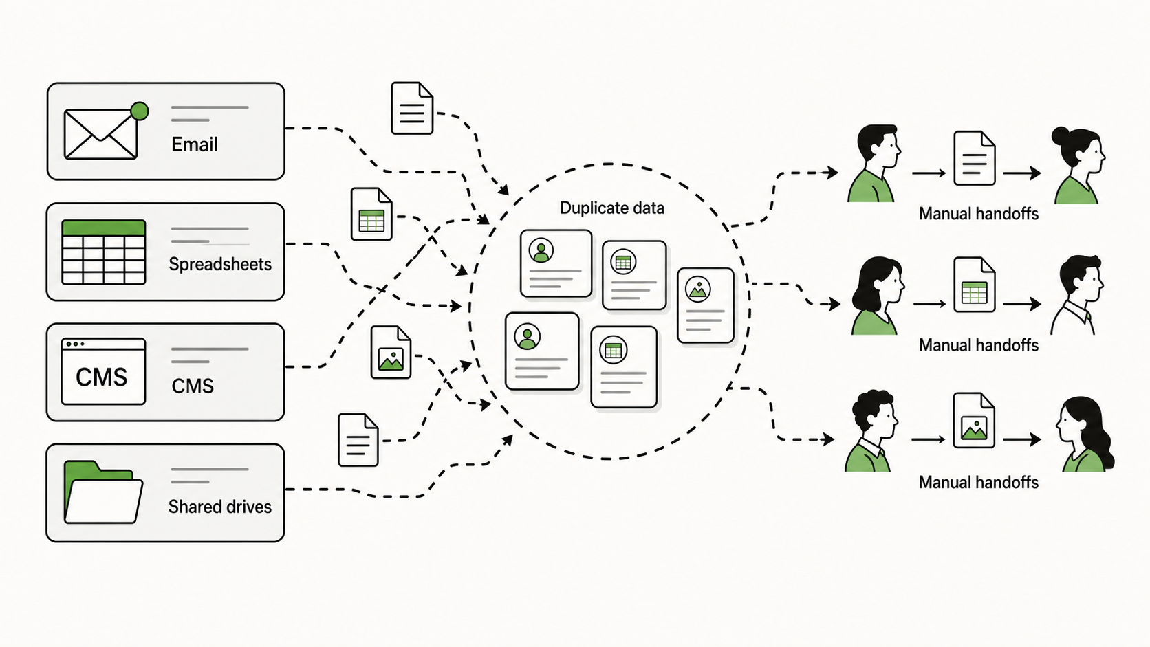 Systems map showing fragmented business sources, duplicate data, and manual handoffs