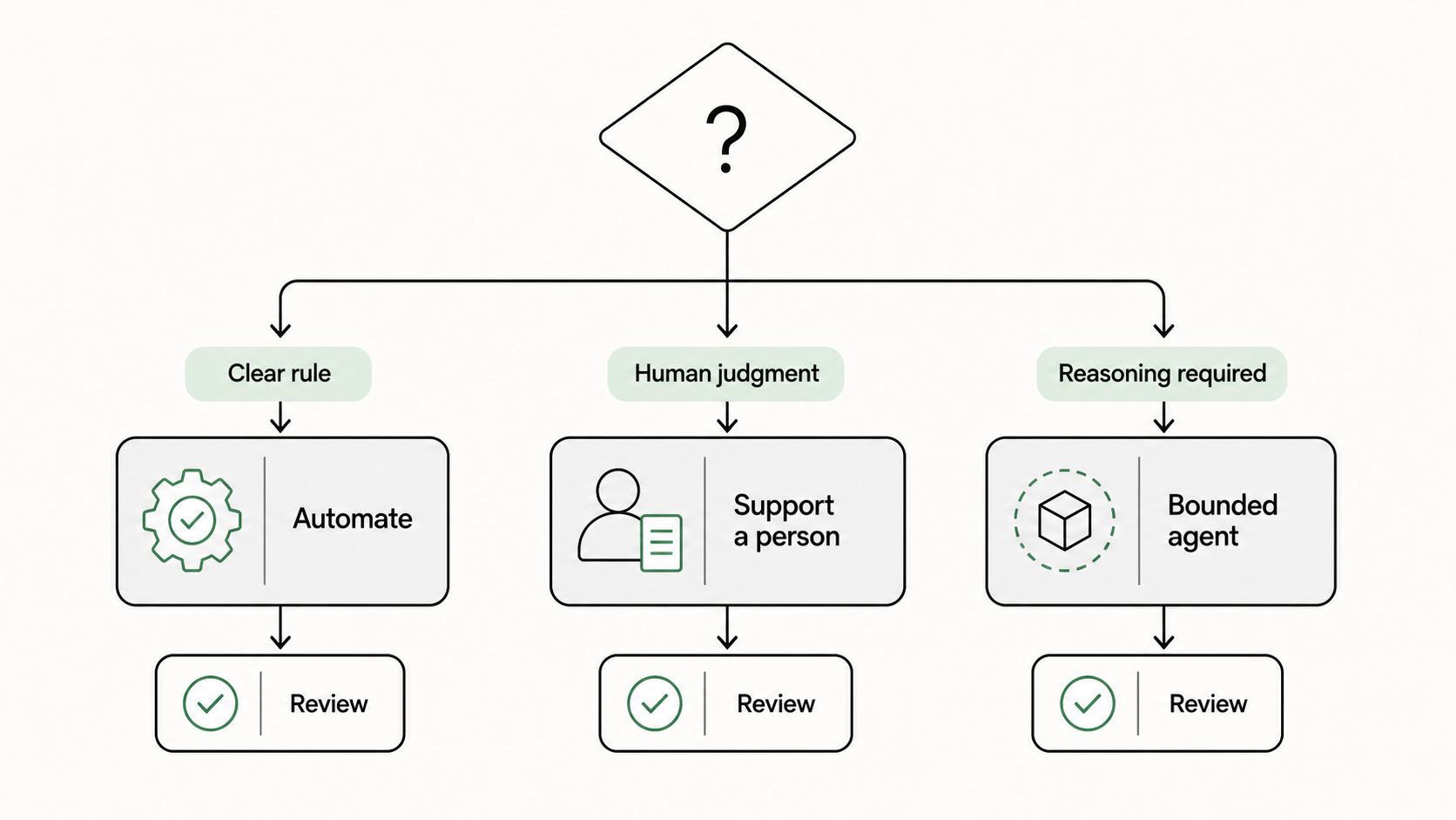 Decision tree choosing automation, human support, or a bounded agent