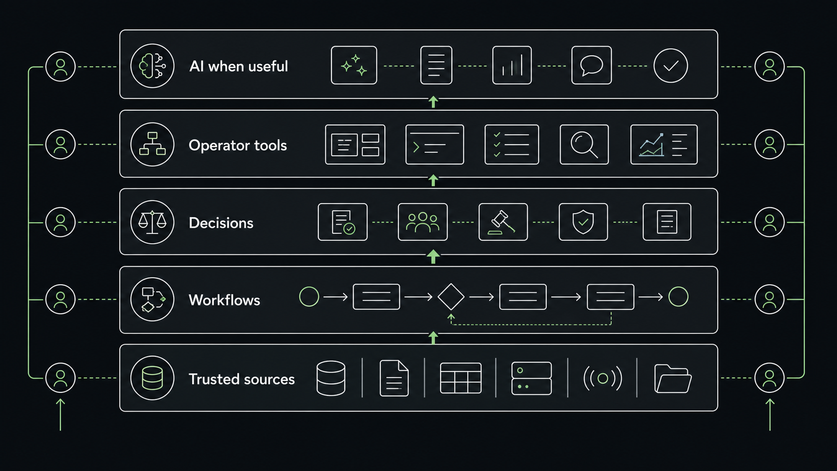 Layered architecture showing trusted sources, workflows, decisions, operator tools, and AI