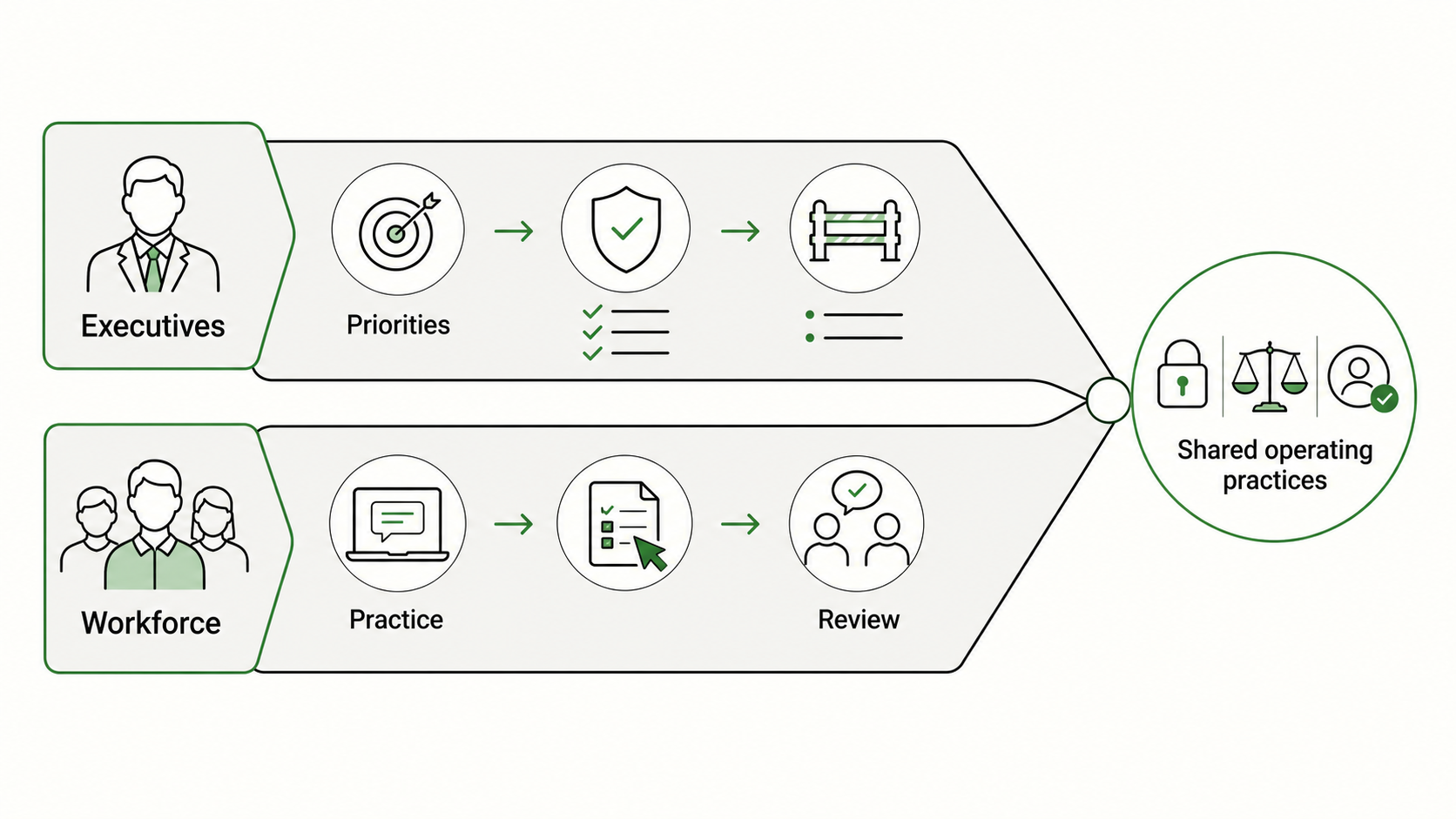 Two-lane AI training map for executives and workforce converging on shared operating practices